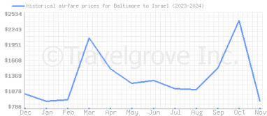 Price overview for flights from Baltimore to Israel