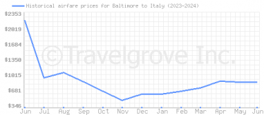 Price overview for flights from Baltimore to Italy