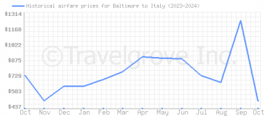 Price overview for flights from Baltimore to Italy