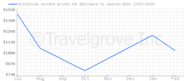Price overview for flights from Baltimore to Jackson Hole