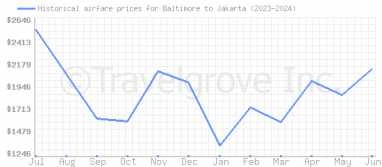 Price overview for flights from Baltimore to Jakarta