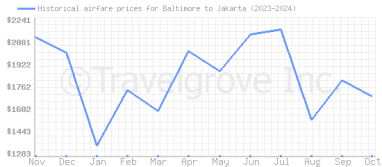 Price overview for flights from Baltimore to Jakarta