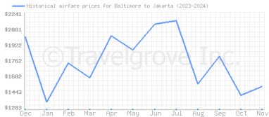 Price overview for flights from Baltimore to Jakarta