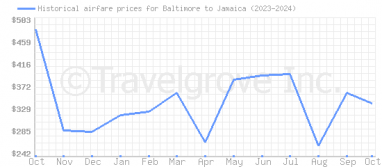 Price overview for flights from Baltimore to Jamaica