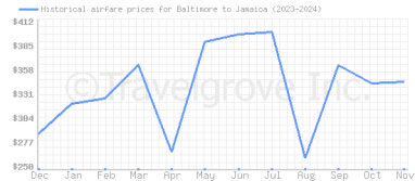 Price overview for flights from Baltimore to Jamaica