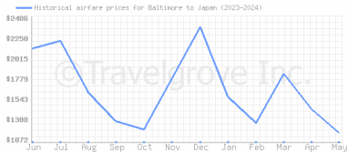 Price overview for flights from Baltimore to Japan