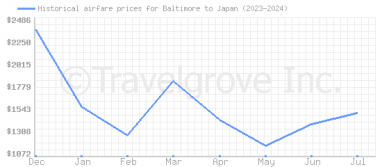 Price overview for flights from Baltimore to Japan