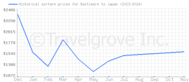 Price overview for flights from Baltimore to Japan