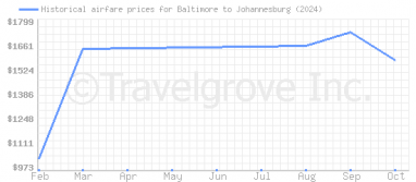 Price overview for flights from Baltimore to Johannesburg