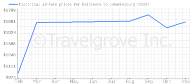 Price overview for flights from Baltimore to Johannesburg