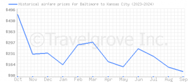 Price overview for flights from Baltimore to Kansas City