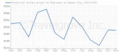 Price overview for flights from Baltimore to Kansas City