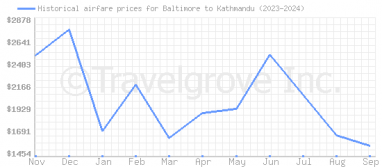 Price overview for flights from Baltimore to Kathmandu