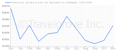 Price overview for flights from Baltimore to Kathmandu