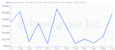Price overview for flights from Baltimore to Kenya