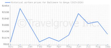 Price overview for flights from Baltimore to Kenya