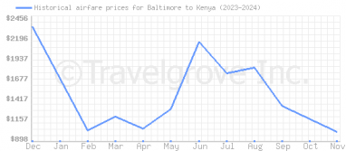 Price overview for flights from Baltimore to Kenya