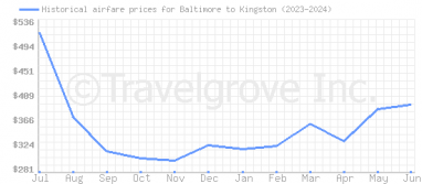 Price overview for flights from Baltimore to Kingston
