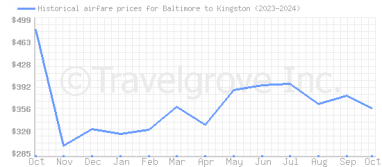 Price overview for flights from Baltimore to Kingston