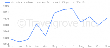 Price overview for flights from Baltimore to Kingston