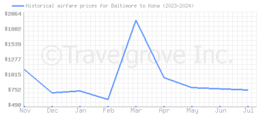 Price overview for flights from Baltimore to Kona