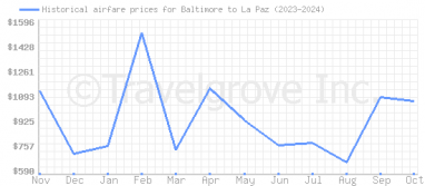 Price overview for flights from Baltimore to La Paz