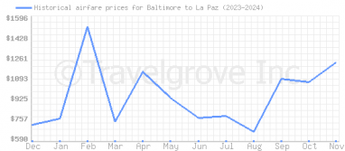 Price overview for flights from Baltimore to La Paz