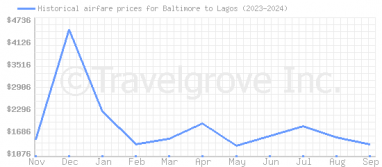 Price overview for flights from Baltimore to Lagos