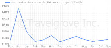 Price overview for flights from Baltimore to Lagos