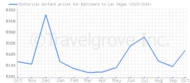 Price overview for flights from Baltimore to Las Vegas