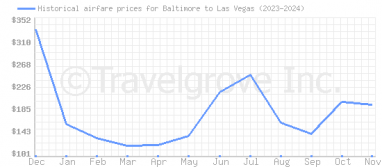 Price overview for flights from Baltimore to Las Vegas