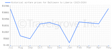 Price overview for flights from Baltimore to Liberia