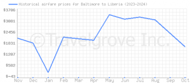 Price overview for flights from Baltimore to Liberia