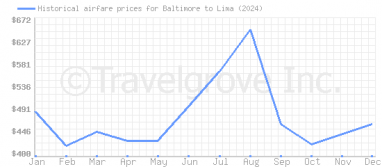 Price overview for flights from Baltimore to Lima