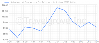 Price overview for flights from Baltimore to Lisbon