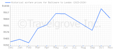 Price overview for flights from Baltimore to London