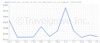 Price overview for flights from Baltimore to Los Angeles