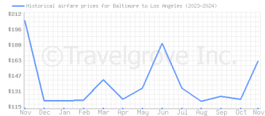 Price overview for flights from Baltimore to Los Angeles