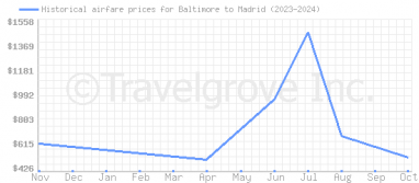 Price overview for flights from Baltimore to Madrid