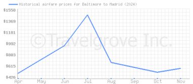 Price overview for flights from Baltimore to Madrid