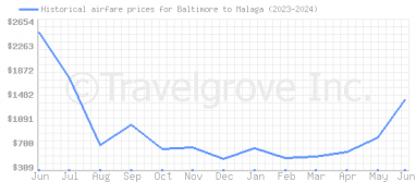 Price overview for flights from Baltimore to Malaga