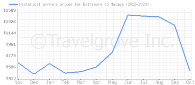 Price overview for flights from Baltimore to Malaga