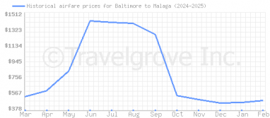 Price overview for flights from Baltimore to Malaga