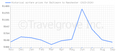 Price overview for flights from Baltimore to Manchester