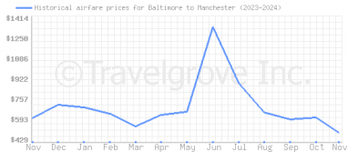 Price overview for flights from Baltimore to Manchester