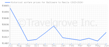 Price overview for flights from Baltimore to Manila