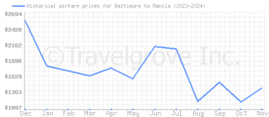 Price overview for flights from Baltimore to Manila