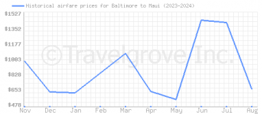 Price overview for flights from Baltimore to Maui