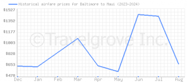 Price overview for flights from Baltimore to Maui