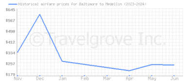 Price overview for flights from Baltimore to Medellin